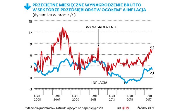 Przeciętne wynagrodzenie a inflacja