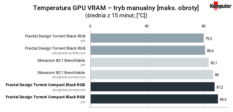 Fractal Design Torrent Compact Black RGB – temperatura GPU VRAM – tryb manualny [maksymalne obroty]