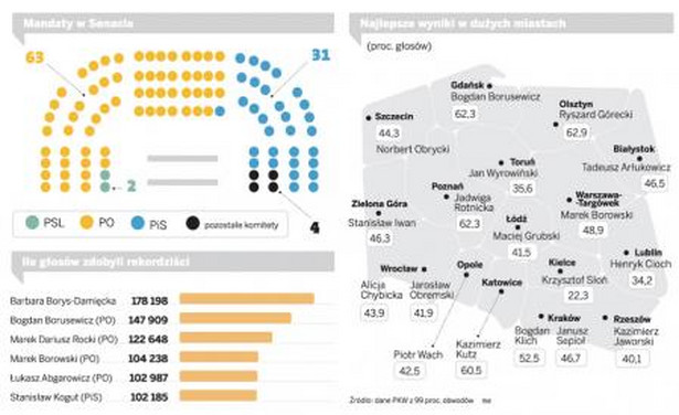 Wybory 2011: Nowy Senat ma inne oblicze od Sejmu. Poważniejsze