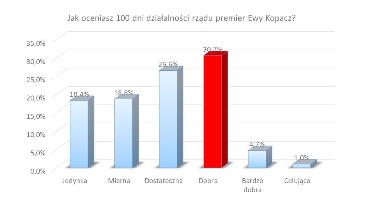 Jak oceniasz 100 dni działalności rządu premier Ewy Kopacz? Takie pytanie zadano w panelu badawczym ARIADNA, na próbie n=1037 osób. Przewaga dobrych i dostatecznych ocen oznacza, że pomimo obaw związanych z niespodziewaną zmianą władzy, rząd premier Ewy Kopacz gwarantuje w oczach ponad połowy Polaków "małą stabilizację". Obciążeniem tej "studniówki" jest niewielka liczba dokonań, a także ostatnie, liczne błędy.