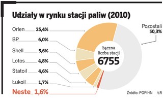 Neste obcina ceny paliw o 10 groszy