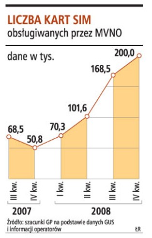 Mobilni operatorzy przegrywają z sieciami komórkowymi