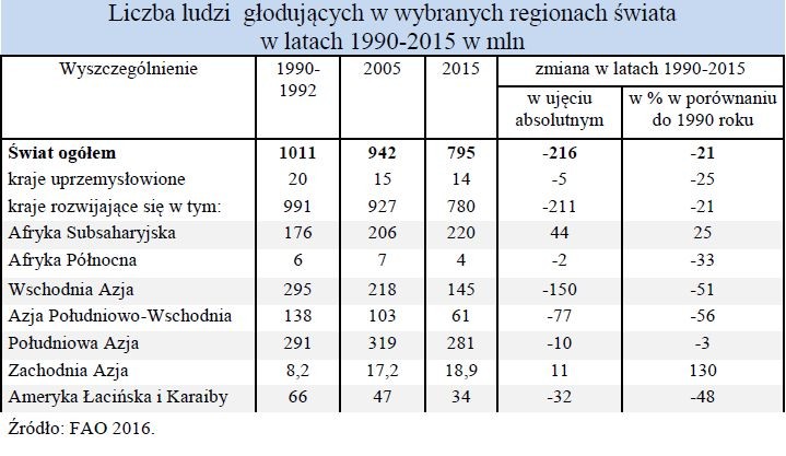 Liczba ludzi głodujących w wybranych regionach świata