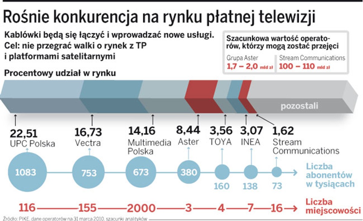 Rośnie konkurencja na rynku płatnej telewizji