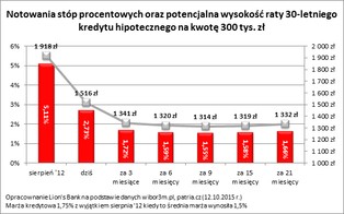 Gwałtowny spadek zdolności kredytowej. 4 banki ostro zaostrzają kryteria