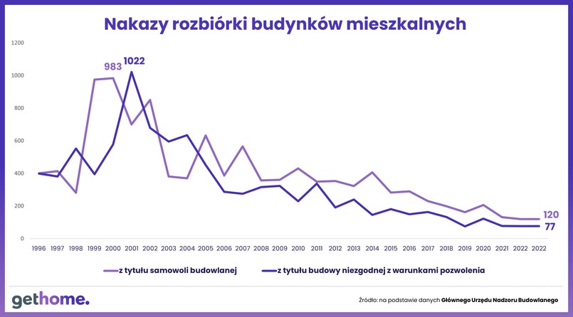 Nakazy rozbiórki budynków mieszkalnych