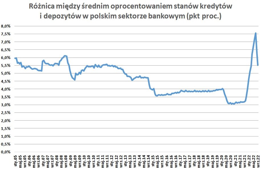 Różnica między średnim oprocentowaniem kredytów i depozytów w lipcu wspięła się do najwyższych poziomów w historii i wyniosła 7,6 proc. To mocno napędzało wynik odsetkowy, biorąc pod uwagę, że portfel kredytów sięga ponad 800 mld zł w przypadku gospodarstw domowych i blisko 400 mld zł w firmach. Jednak sierpień i wrzesień przyniosły spadek tego wskaźnika, co jednak najprawdopodobniej wynika głównie z rozliczania kosztu wakacji kredytowych.