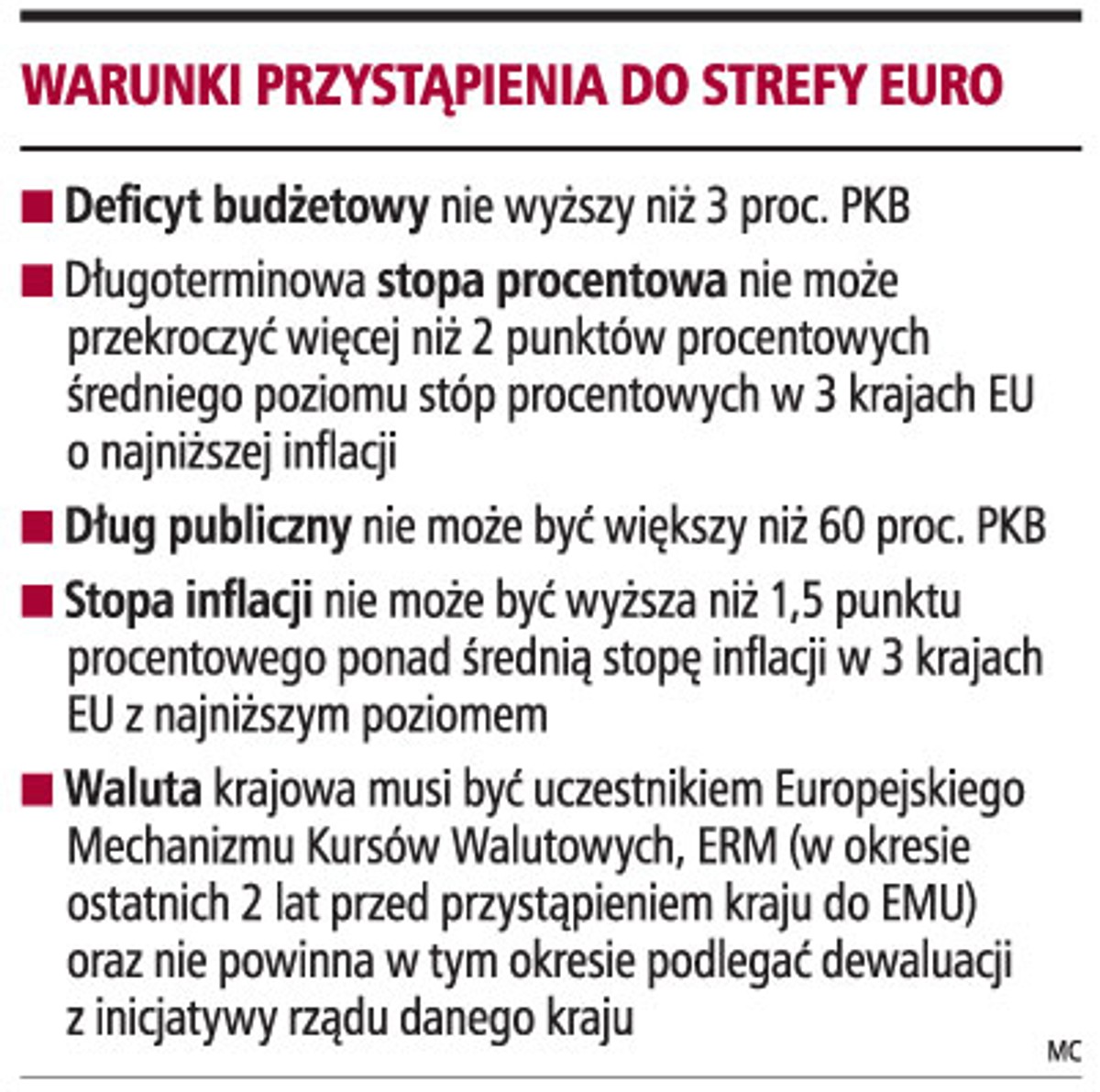 Warunki przystąpienia do strefy Euro
