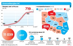 Podwyżki OC wyhamowały, ale na spadek cen kierowcy nie mają co liczyć