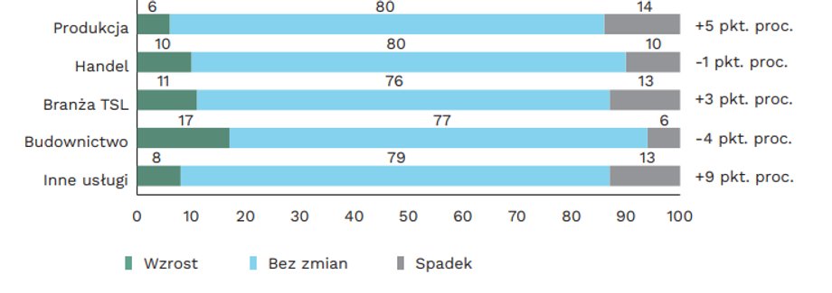 Plany firm dotyczące zmiany stanu zatrudnienia w ciągu najbliższych trzech miesięcy (w proc.) i przyrost deklaracji o planach zwolnień w stosunku do stycznia 2022 r. (w pkt proc.)