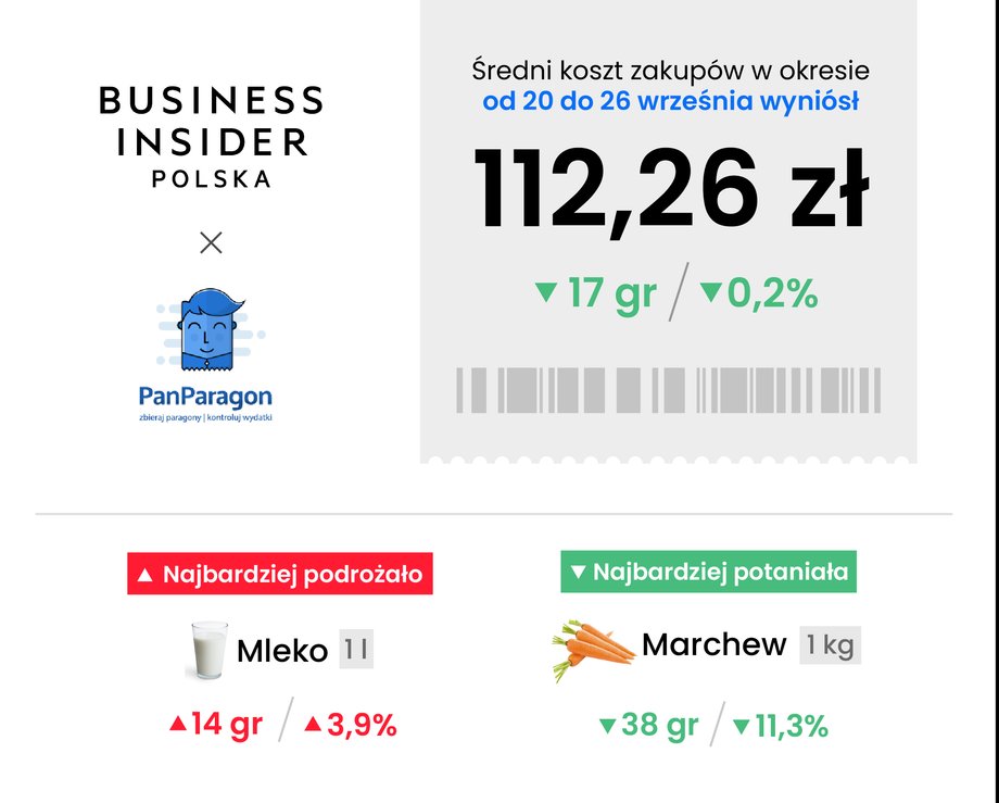 Tyle kosztują teraz podstawowe zakupy