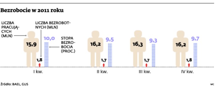 Bezrobocie w 2011 roku