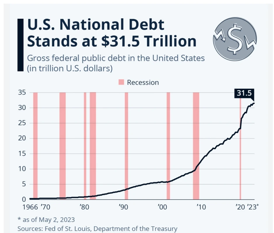 Nominalni nivo američkog javnog duga je $31.500 milijardi. Izvor: Statista
