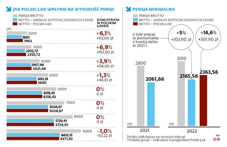 Jak Polski Ład wpłynie na wysokość pensji