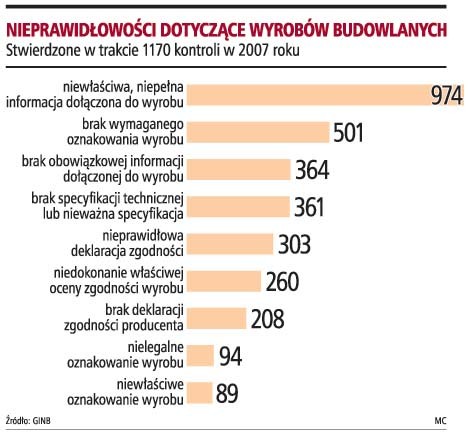 Nieprawidłowości dotyczące wyrobów budowlanych