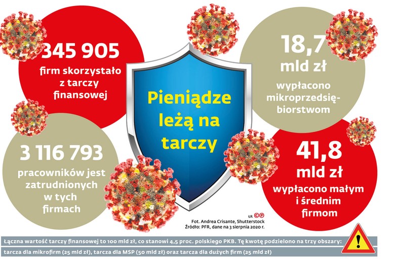 345 905 firm skorzystało z tarczy finansowej