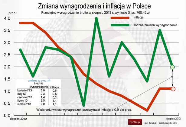 Wynagrodzenia i inflacja w sierpniu 2013 r.