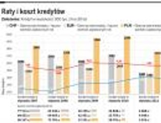 Kredyty walutowe się opłacają. Raty są dużo niższe niż w złotych