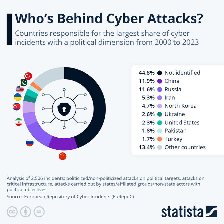 Kraje odpowiedzialne za największą liczbę incydentów cybernetycznych o wymiarze politycznym w latach 2000–2023