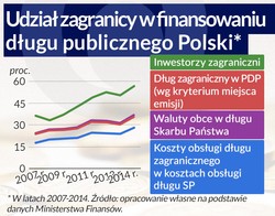 Polski dług zagraniczny wzrósł ostatnio ponad 2-krotnie. Dlaczego?