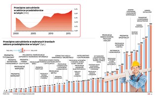 Rekordowa liczba etatów w firmach. To najlepszy wynik od 16 lat