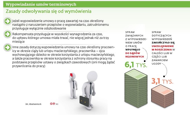 Wypowiadanie umów terminowych