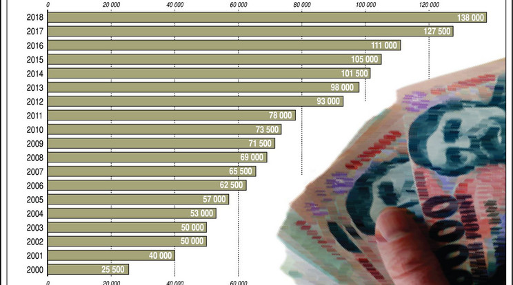 A minimálbér változása Magyarországon 2000-2018 között - a grafikon az adott év január 1-jén érvényes bruttó minimálbéreket hasonlítja össze / Grafika: MTI