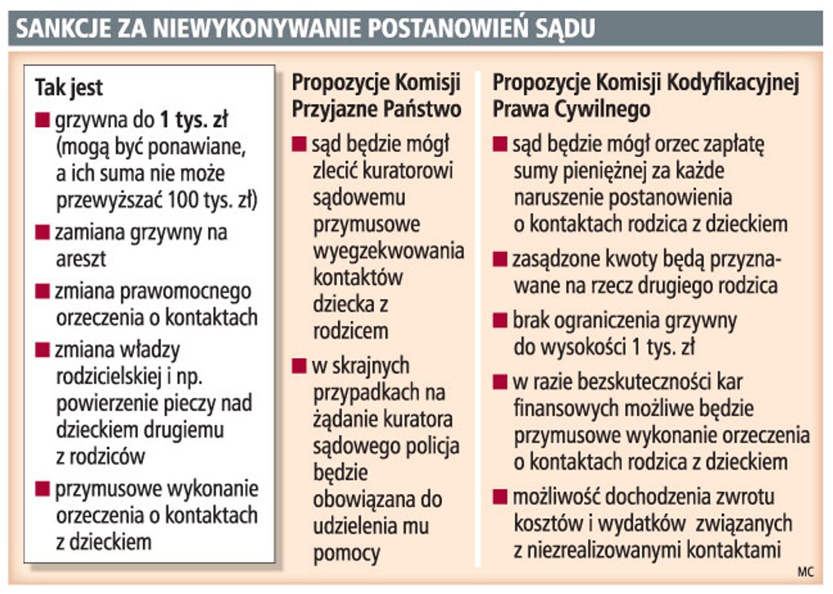 Sankcje za niewykonywanie postanowień sądu