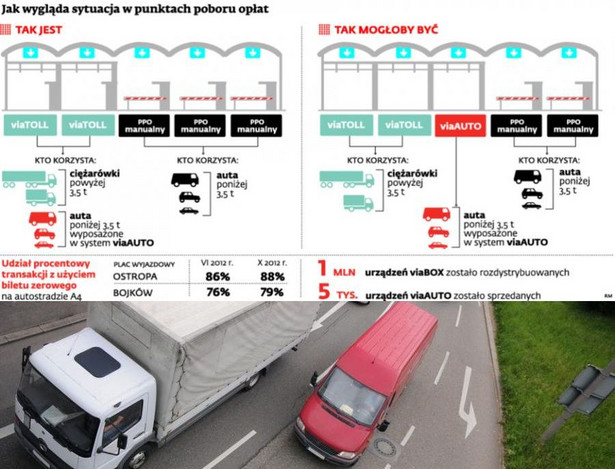 Jak wygląda sytuacja w punktach poboru opłat