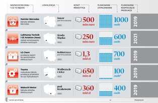 Inwestorzy lgną do Polski, ale nie za darmo. Jakie koncerny ściągnął już Morawiecki?
