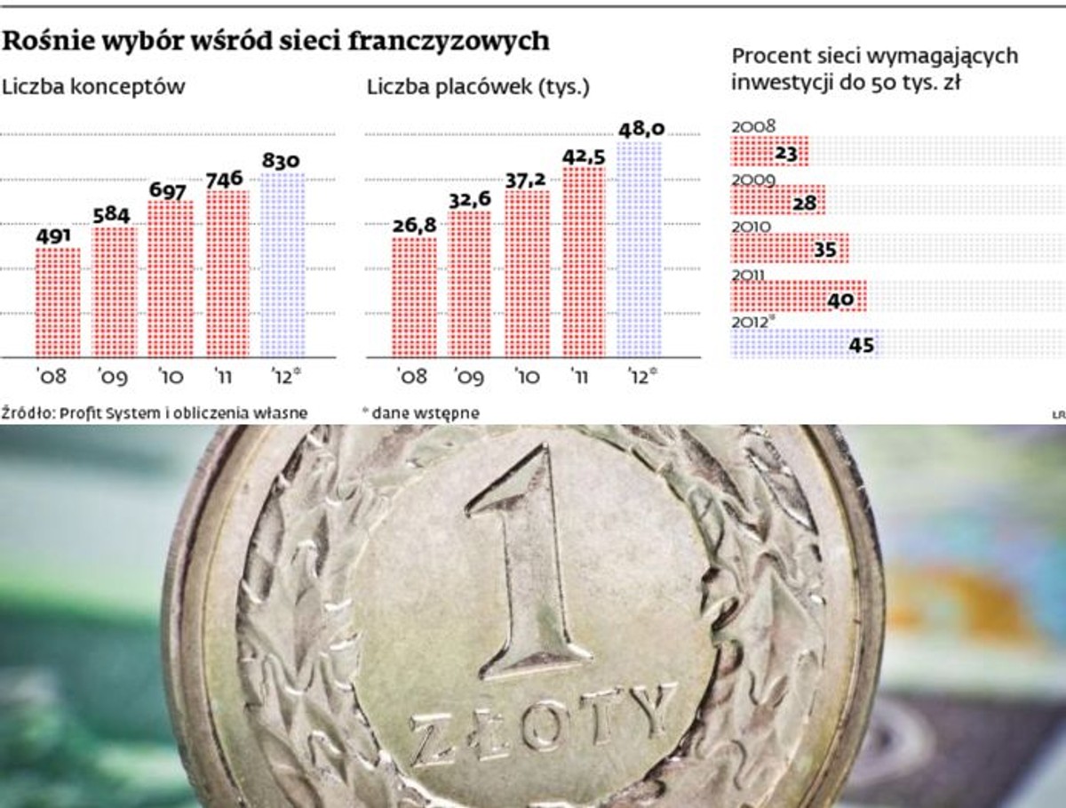 Rośnie wybór wśród sieci franczyzowych