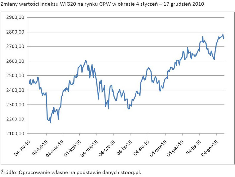 Zmiany wartości indeksu WIG20 na rynku GPW w okresie 4 styczeń – 17 grudzień 2010