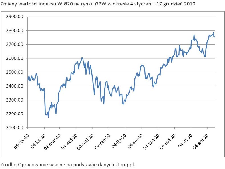 Zmiany wartości indeksu WIG20 na rynku GPW w okresie 4 styczeń – 17 grudzień 2010