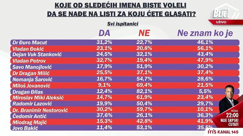 Istraživanje: Koje od imena biste voleli da se nađe na listi za koju ćete glasati