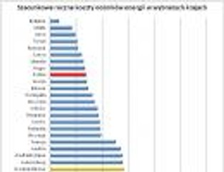 Ranking wydatków na energię w Europie: płacimy mniej niż Grecy i Hiszpanie