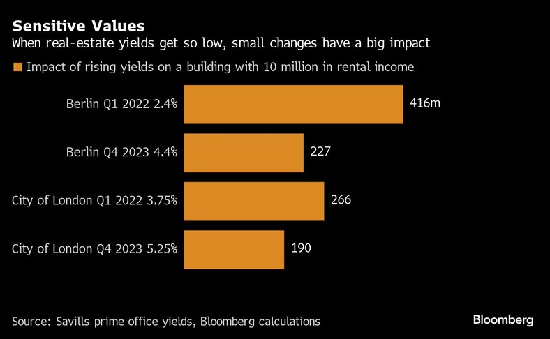 Kiedy rentowność nieruchomości spada tak nisko, małe zmiany mają duży wpływ