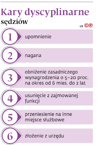 Kary dyscyplinarne sędziów