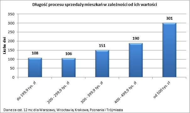 Dlugość sprzedaży a wartość mieszkania