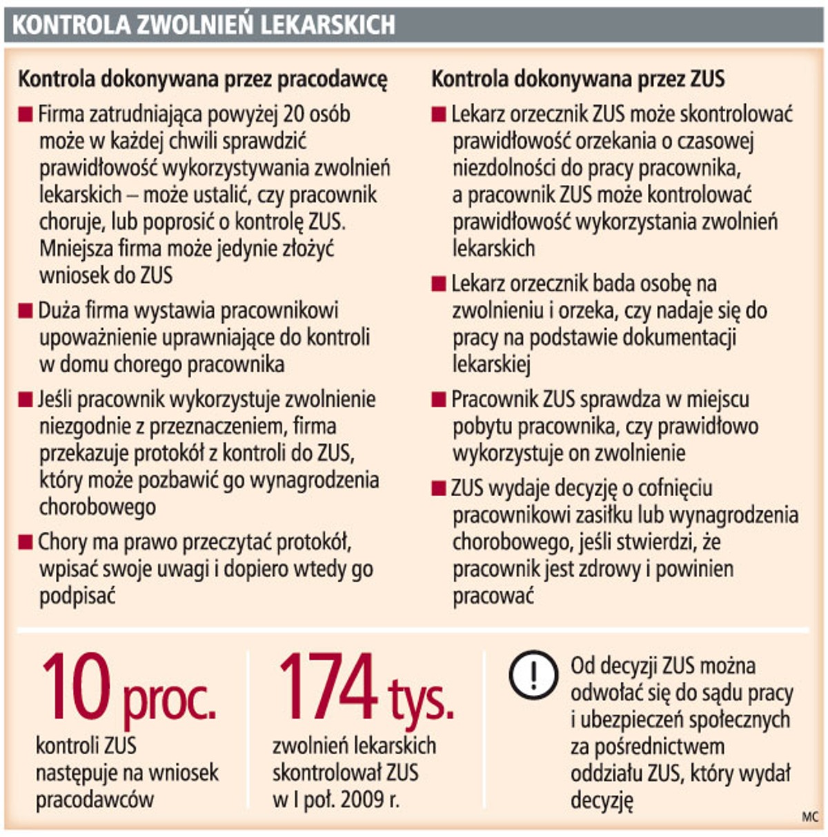 Kontrola zwolnień lekarskich