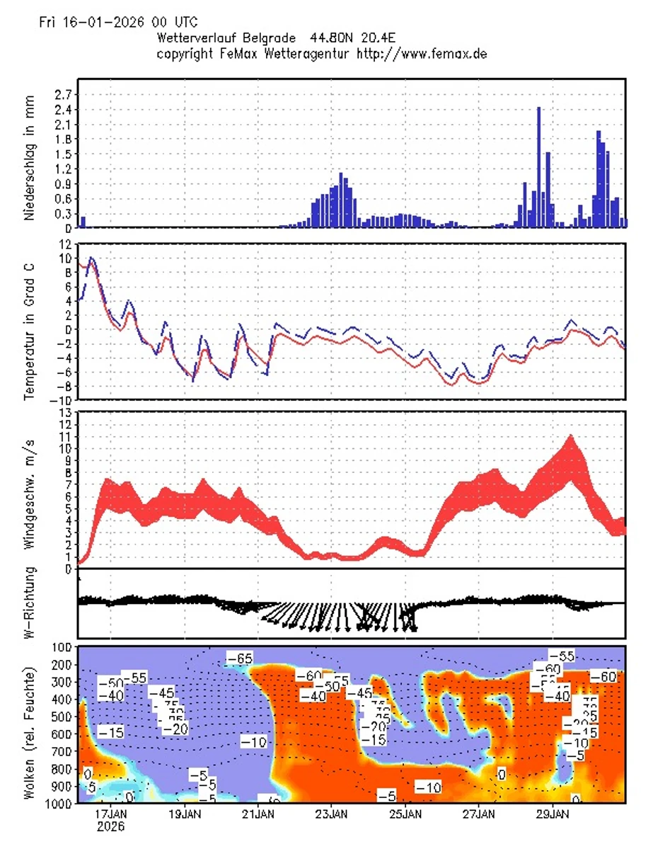 Vremenska prognoza za Beograd