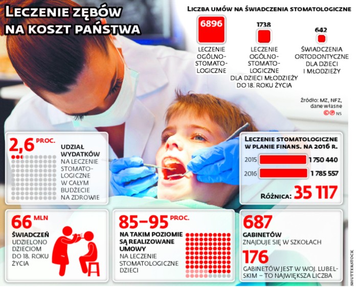 LECZENIE ZĘBÓW NA KOSZT PAŃSTWA