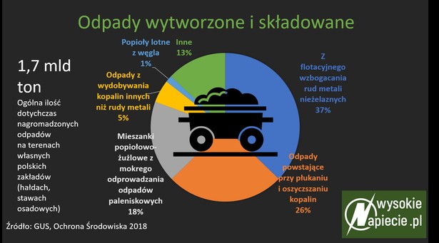 Odpady wytworzone i składowane