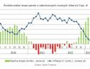 Rosną realne zyski z lokat. Można zarobić nawet 4 proc.