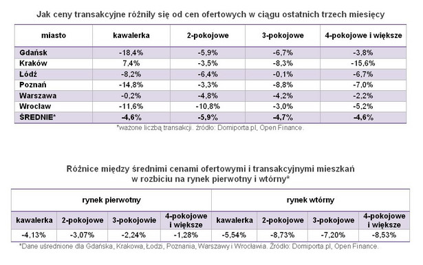 Jak ceny transakcyjne różniły się od cen ofertowych w ciągu ostatnich trzech miesięcy