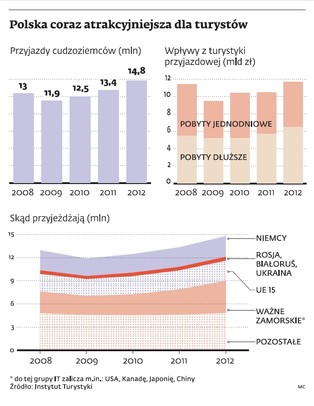 Euro 2012 pozytywnie wpłynęło na turystykę w Polsce