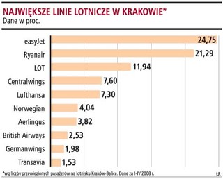 Krakowskie Balice straciły w kwietniu 10 tys. pasażerów