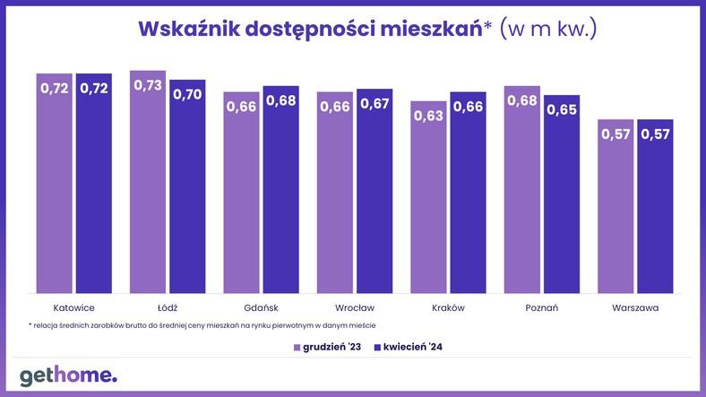 Dostępność mieszkaniowa maj 2024 -wskaźnik dostępności