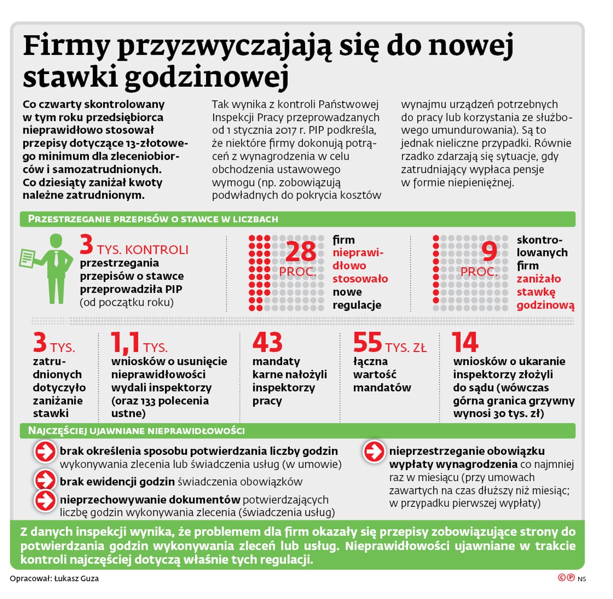 Firmy przyzwyczajają się do nowej stawki godzinowej