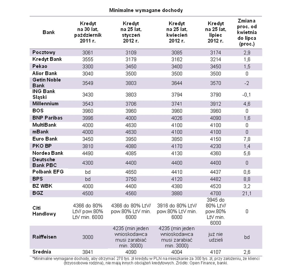 Minimalne wymagane dochody, źródło: Open Finance