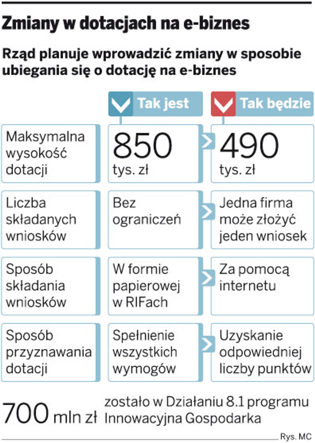Zmiany w dotacjach na e-biznes